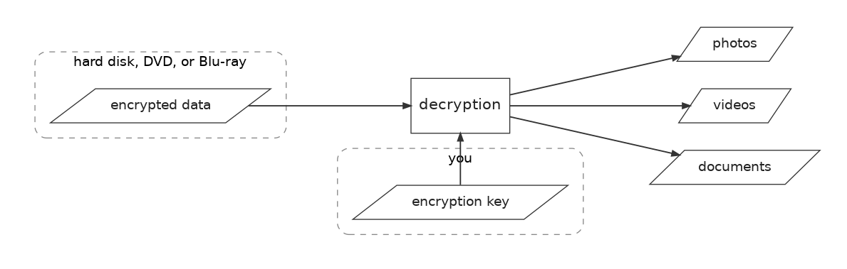 Decryption