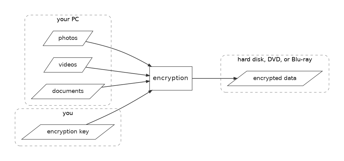 Encryption