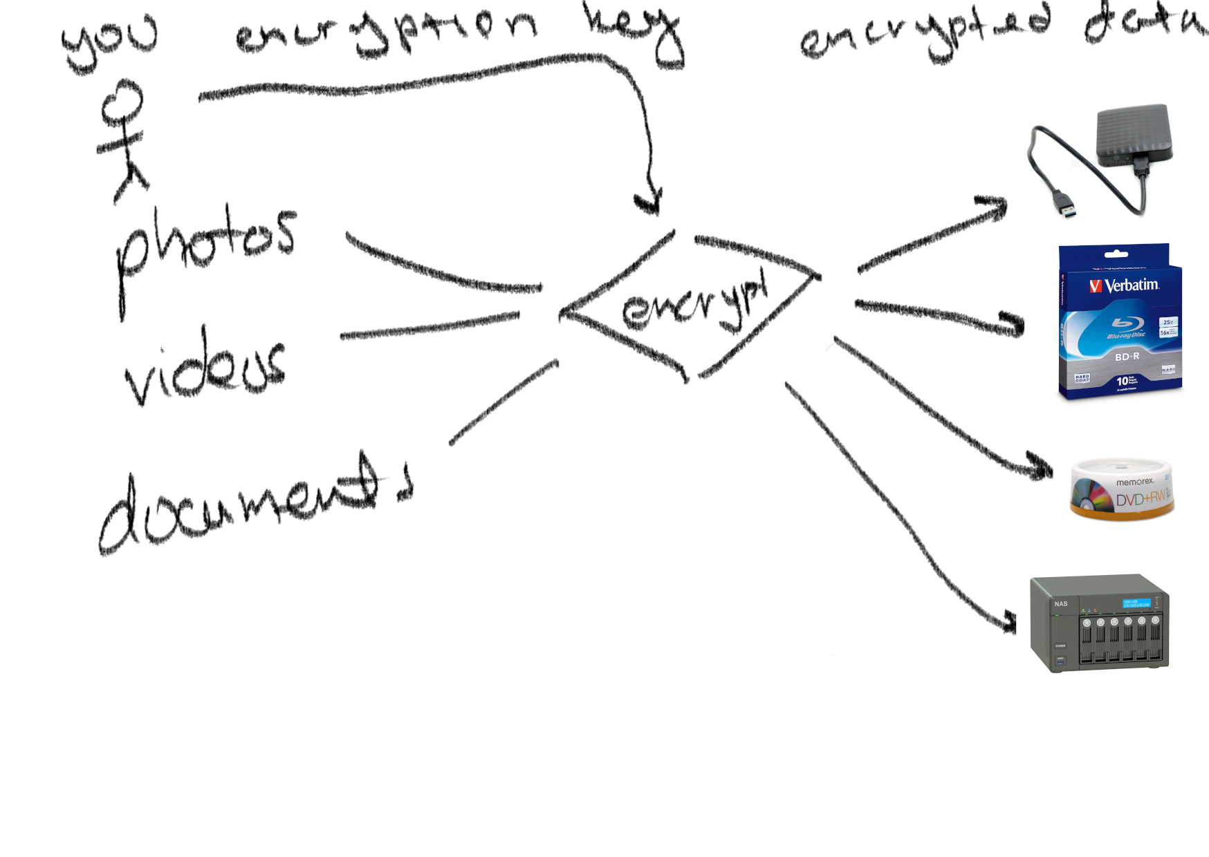Encryption